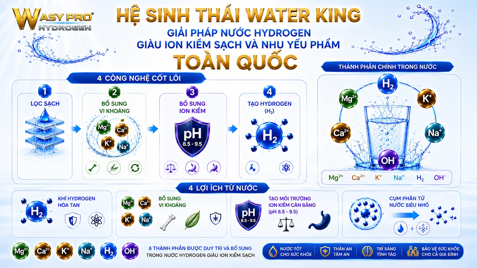Hệ Sinh Thái Water King - Giải Pháp Nước Hydrogen Giàu Ion Kiềm Sạch Và Nhu Yếu Phẩm